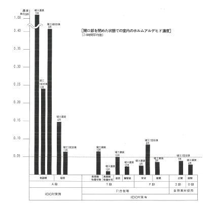 5.健康的な建物 -シックハウス対策-