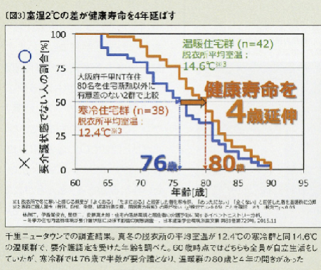 1.断熱性能はどこまで必要か？